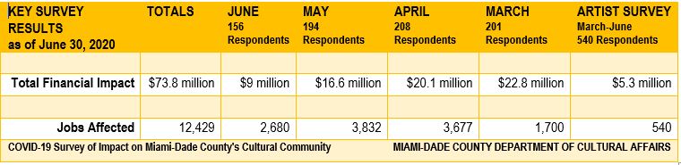 June Survey Results – IMPACT OF COVID-19 on Miami-Dade Arts Rises